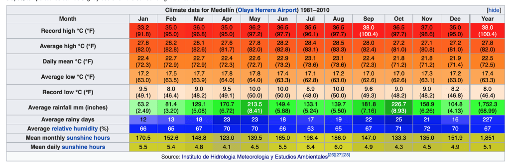 Medellin Colombia Weather