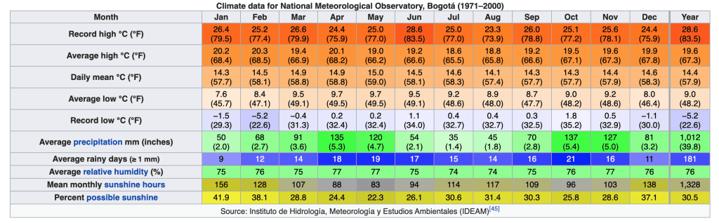 Bogota Weather