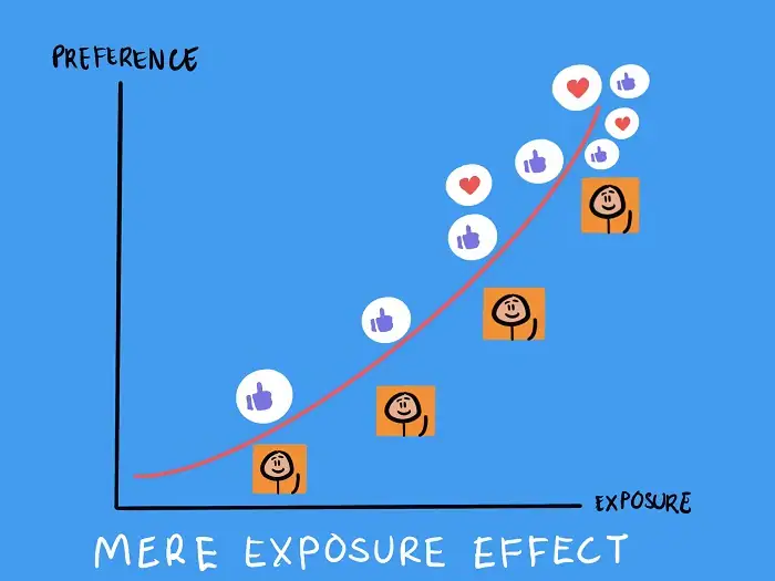 Why Short, Repeated Exposure Works Best